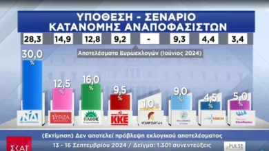 Νέα-Δημοκρατία-σταθερά-πρώτη,-ενισχύεται-το-ΠΑΣΟΚ,-τρίτος-ο-ΣΥΡΙΖΑ