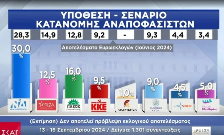 Νέα-Δημοκρατία-σταθερά-πρώτη,-ενισχύεται-το-ΠΑΣΟΚ,-τρίτος-ο-ΣΥΡΙΖΑ