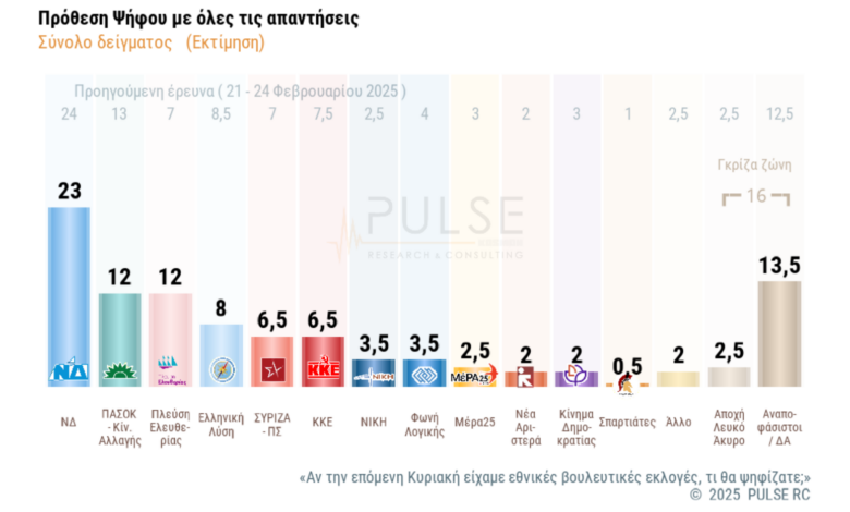 Μεγάλες-ανατροπές-στο-πολιτικό-σκηνικό-από-δυο-νέες-δημοσκοπήσεις