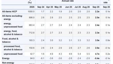 eurostat:-Στο-1,8%-ο-πληθωρισμός-στην-Ελλάδα-τον-Σεπτέμβριο-–-Τα-στοιχεία-για-την-Ευρωζώνη