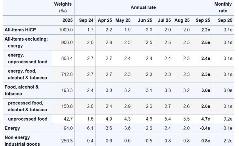 eurostat:-Στο-1,8%-ο-πληθωρισμός-στην-Ελλάδα-τον-Σεπτέμβριο-–-Τα-στοιχεία-για-την-Ευρωζώνη
